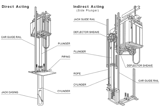 direct acting and indirect acting hydraulic elevator